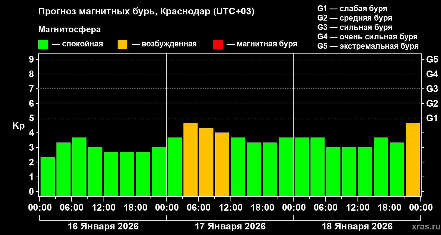 Прогноз геомагнитного индекса&nbsp;Kp