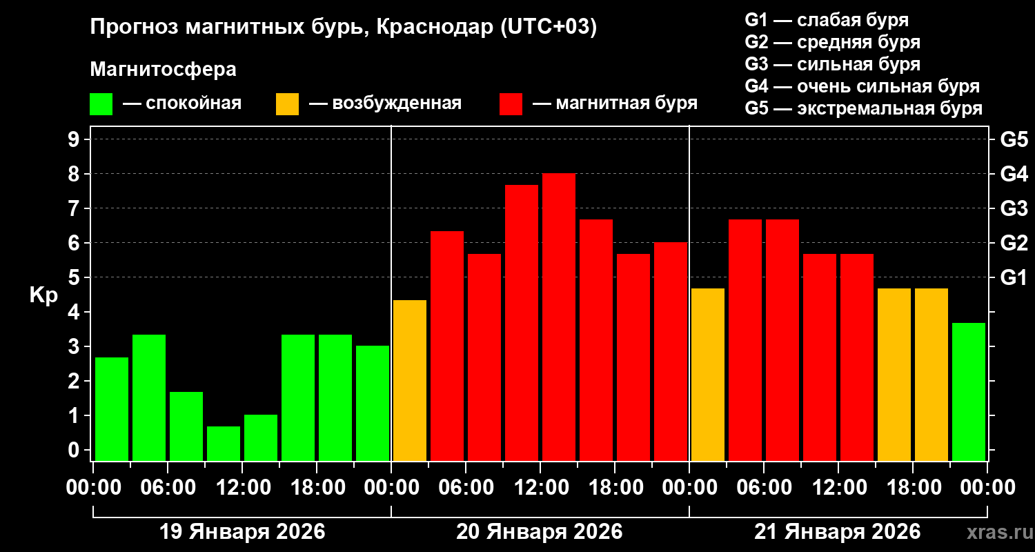 Прогноз геомагнитного индекса&nbsp;Kp