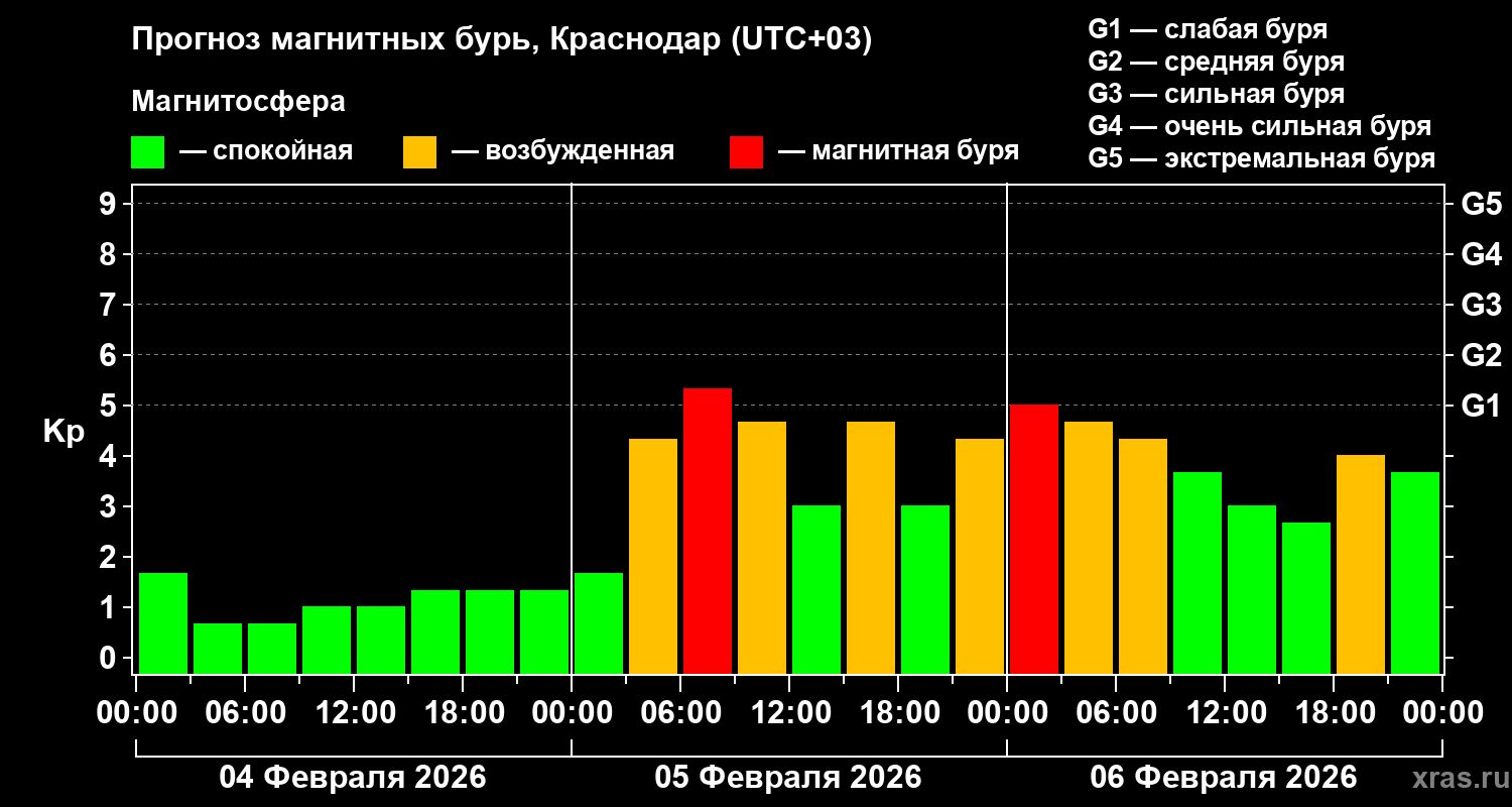 Прогноз геомагнитного индекса&nbsp;Kp