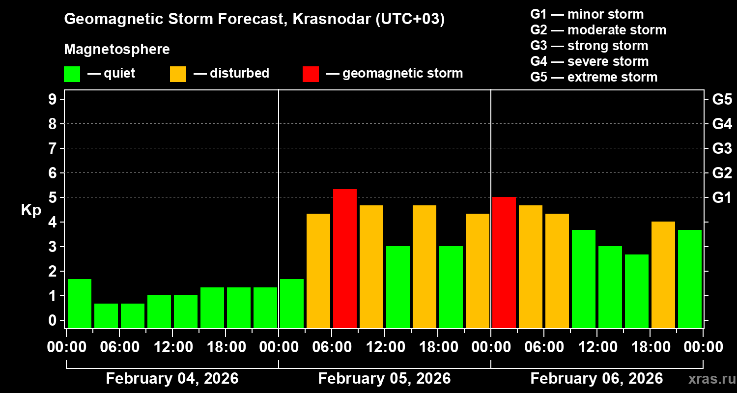 Forecast of the geomagnetic index&nbsp;Kp