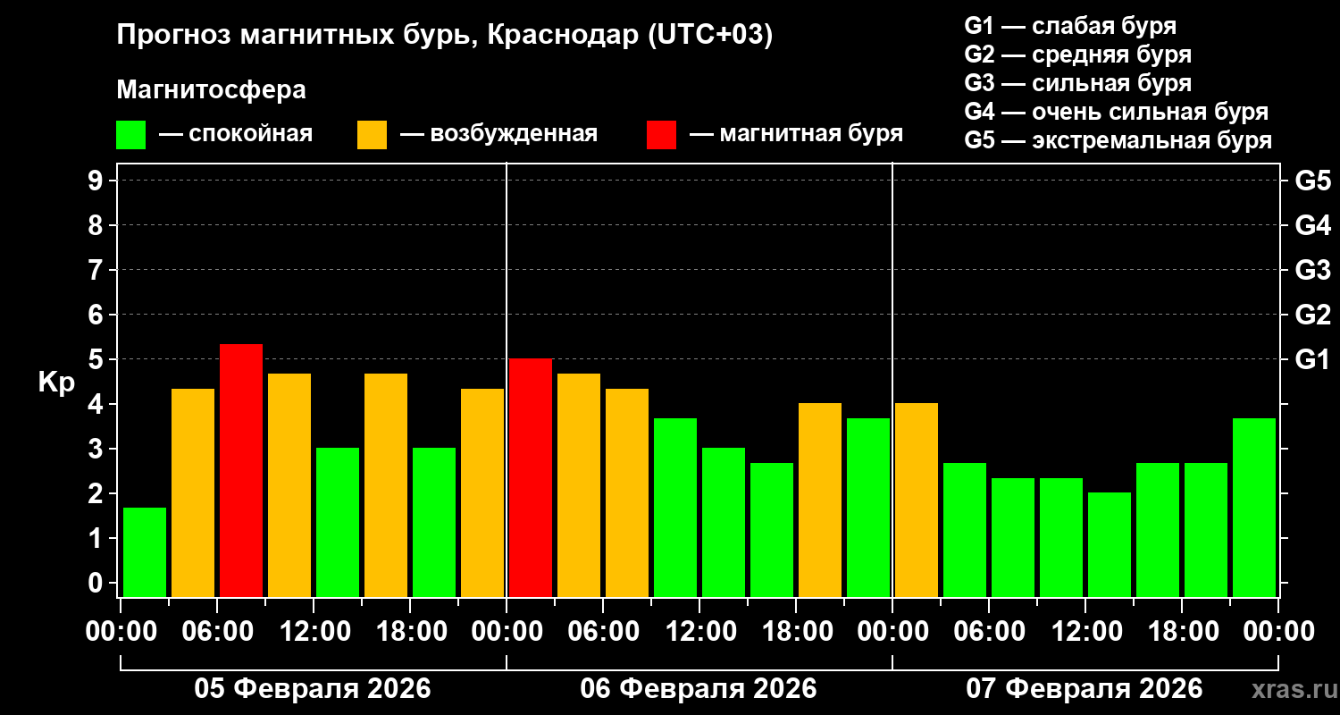 Прогноз геомагнитного индекса&nbsp;Kp