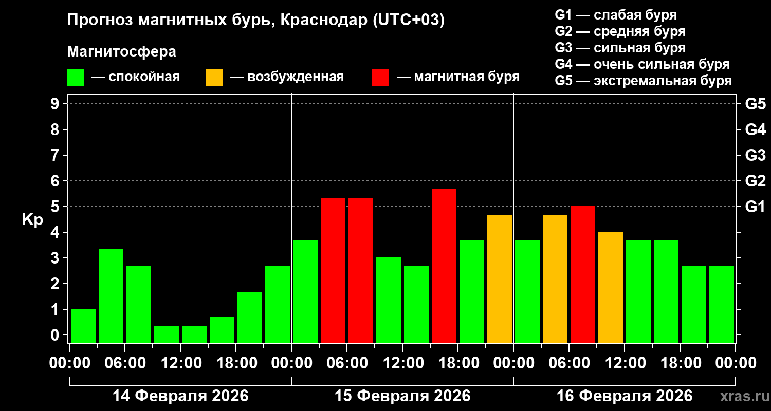 Прогноз геомагнитного индекса&nbsp;Kp