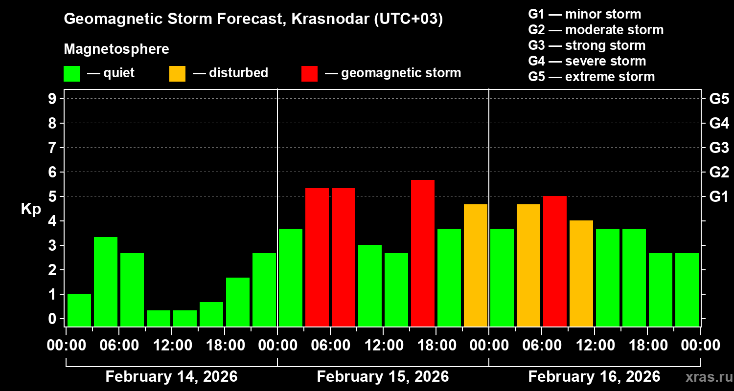 Forecast of the geomagnetic index&nbsp;Kp