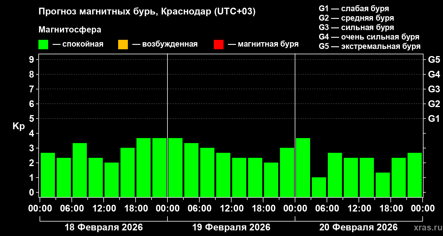 Прогноз геомагнитного индекса&nbsp;Kp