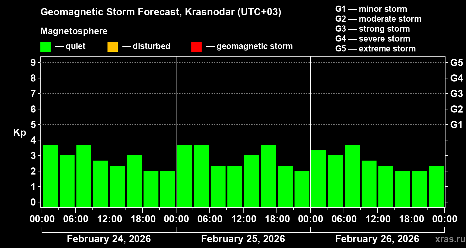Forecast of the geomagnetic index&nbsp;Kp
