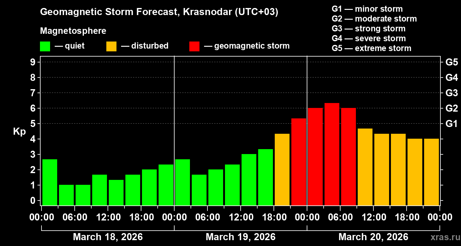 Forecast of the geomagnetic index&nbsp;Kp