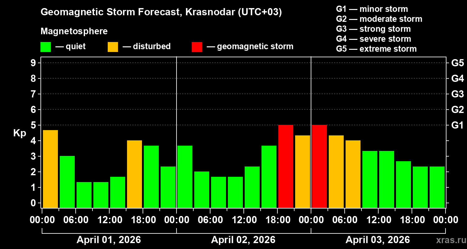 Forecast of the geomagnetic index&nbsp;Kp