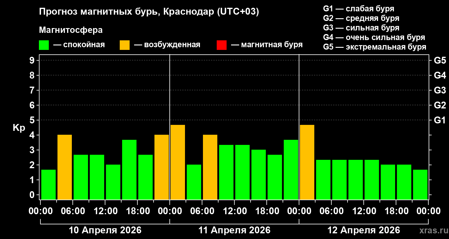 Прогноз геомагнитного индекса&nbsp;Kp