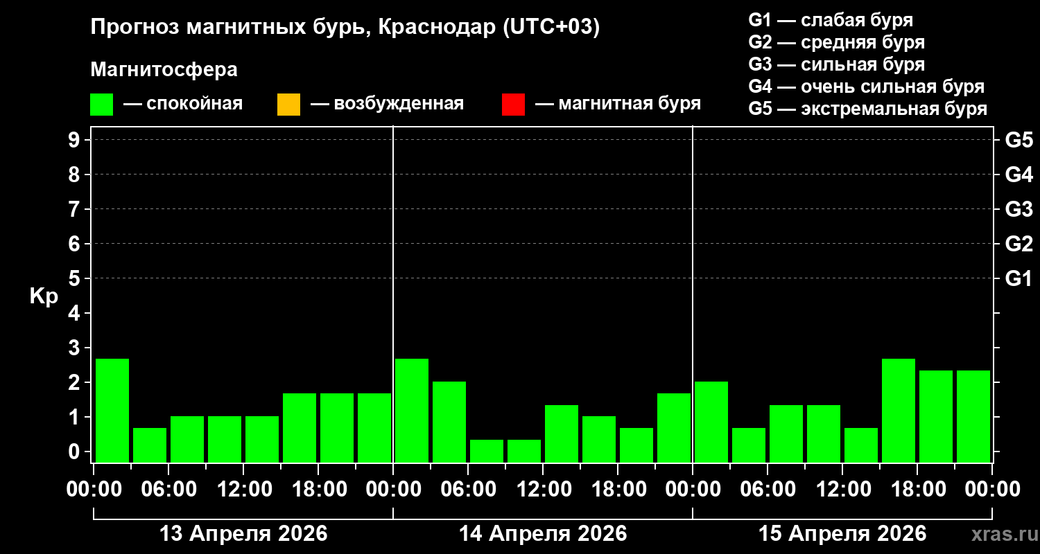 Прогноз геомагнитного индекса&nbsp;Kp