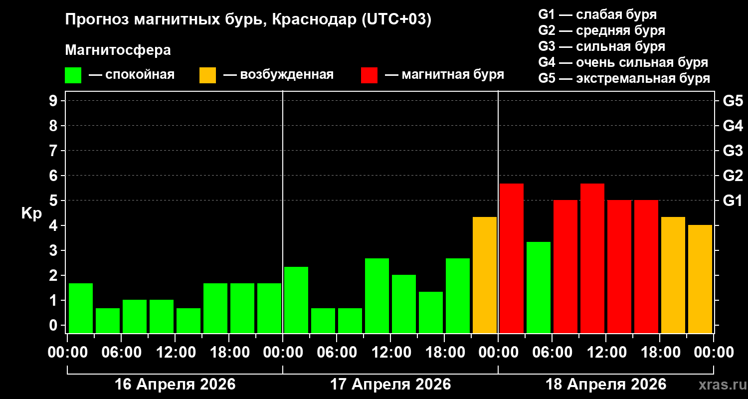 Прогноз геомагнитного индекса&nbsp;Kp
