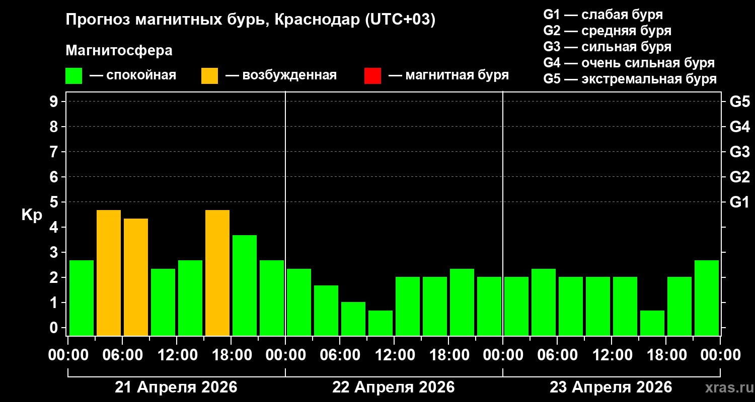 Прогноз геомагнитного индекса&nbsp;Kp