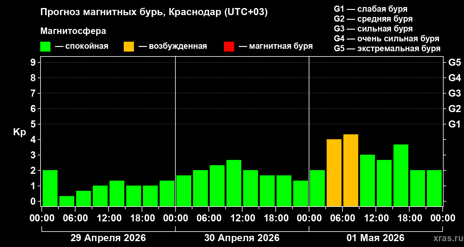 Прогноз геомагнитного индекса&nbsp;Kp