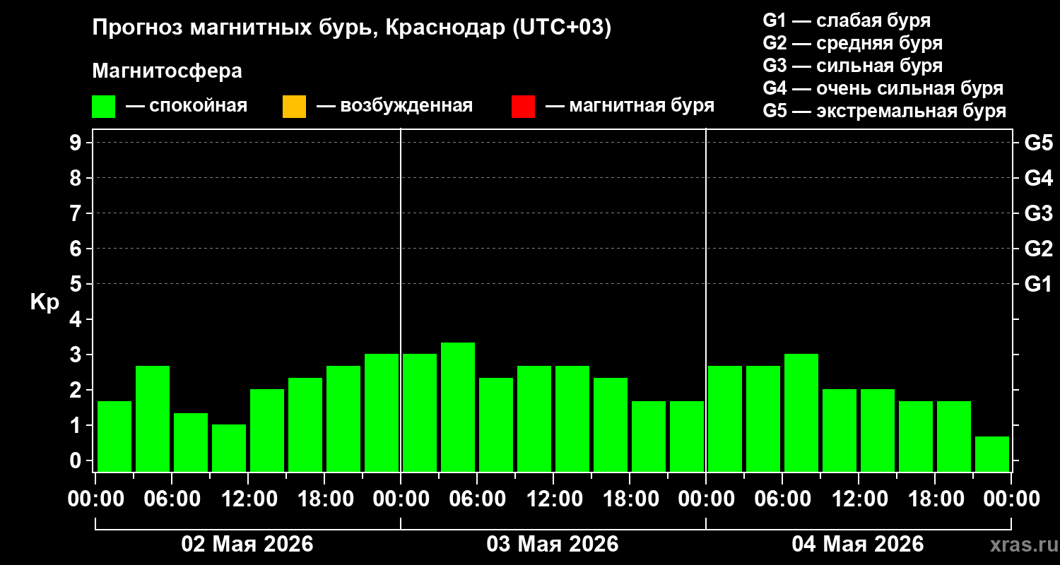 Прогноз геомагнитного индекса&nbsp;Kp