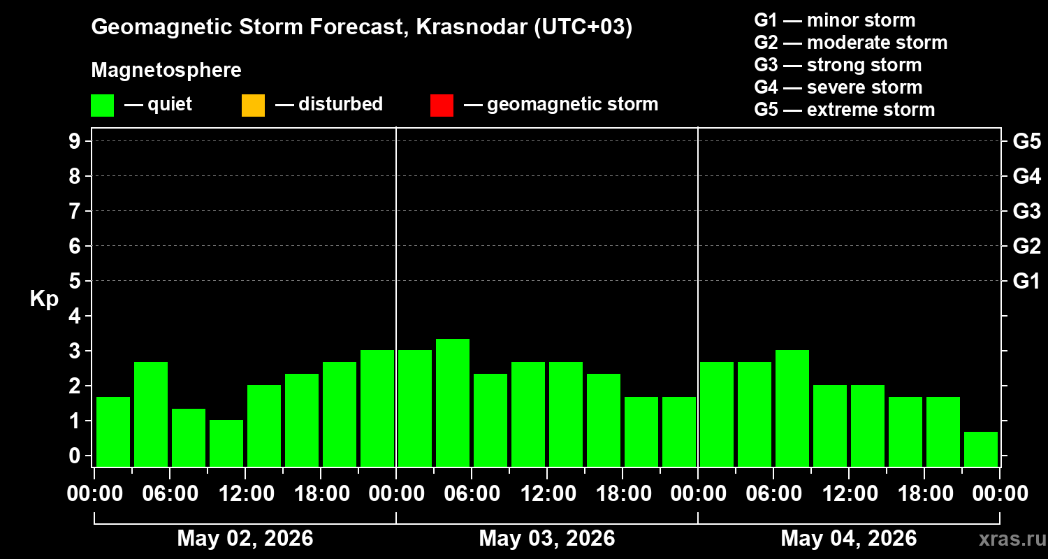 Forecast of the geomagnetic index&nbsp;Kp