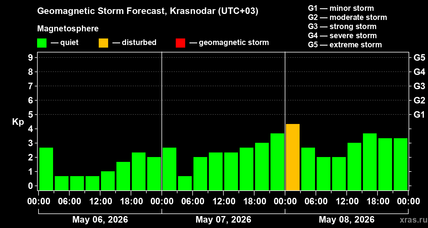 Forecast of the geomagnetic index&nbsp;Kp