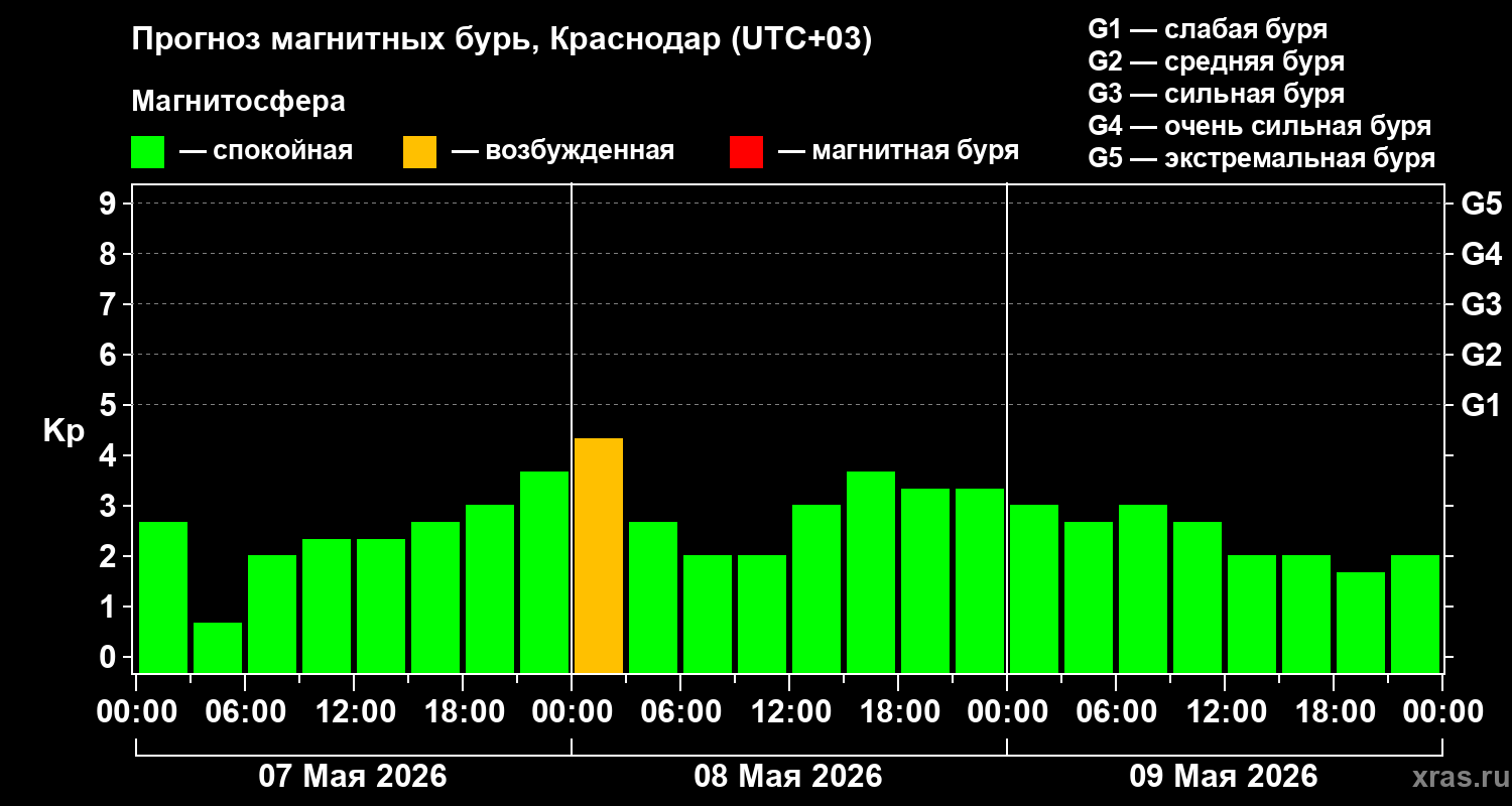 Прогноз геомагнитного индекса&nbsp;Kp