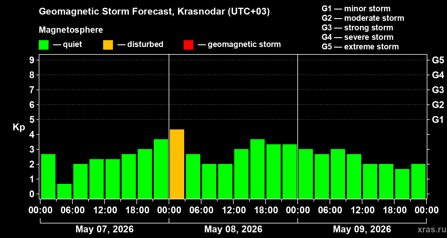 Forecast of the geomagnetic index&nbsp;Kp
