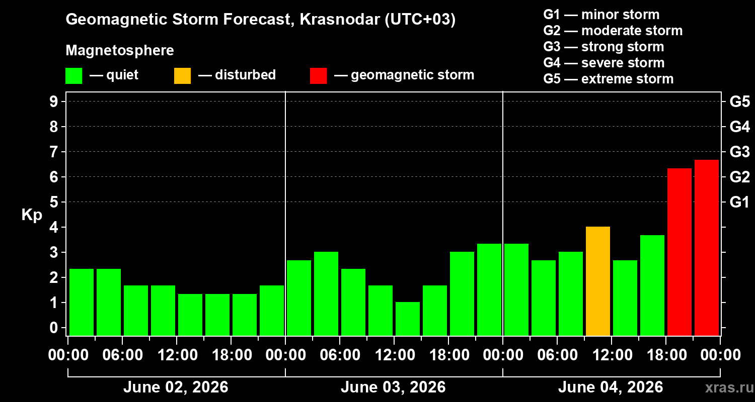 Forecast of the geomagnetic index&nbsp;Kp