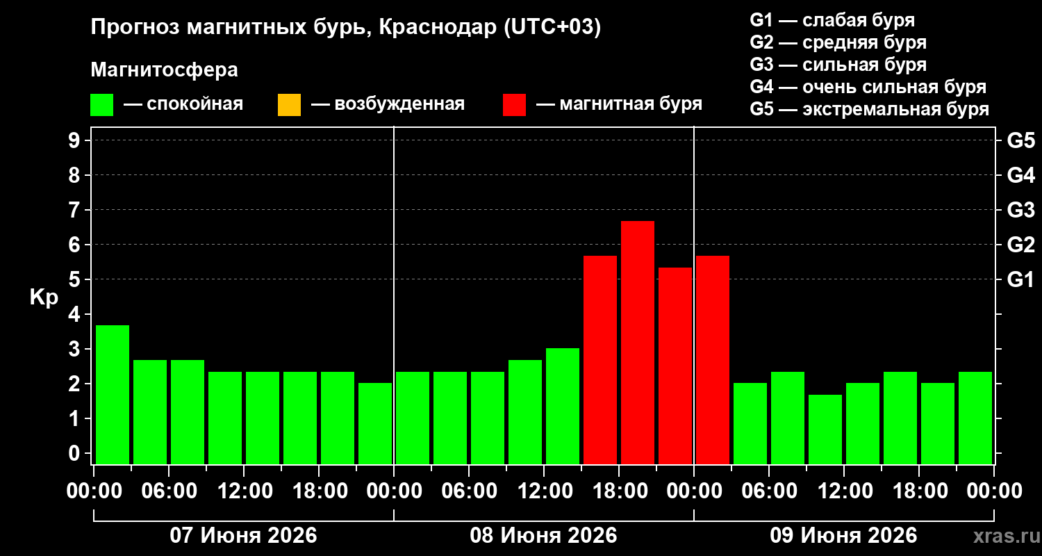 Прогноз геомагнитного индекса Kp