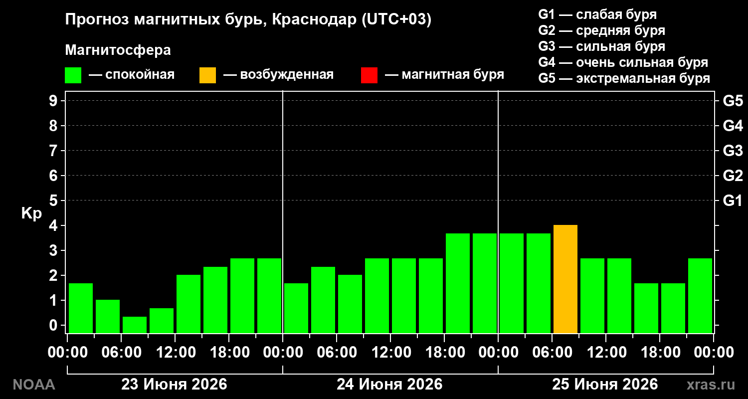 Прогноз геомагнитного индекса Kp