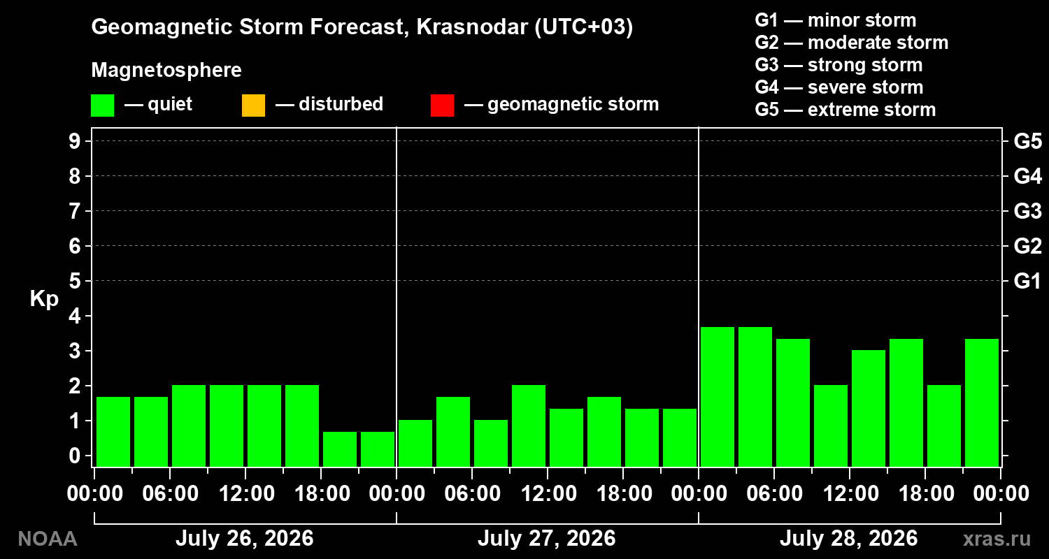 Geomagnetic index Kp forecast for three days