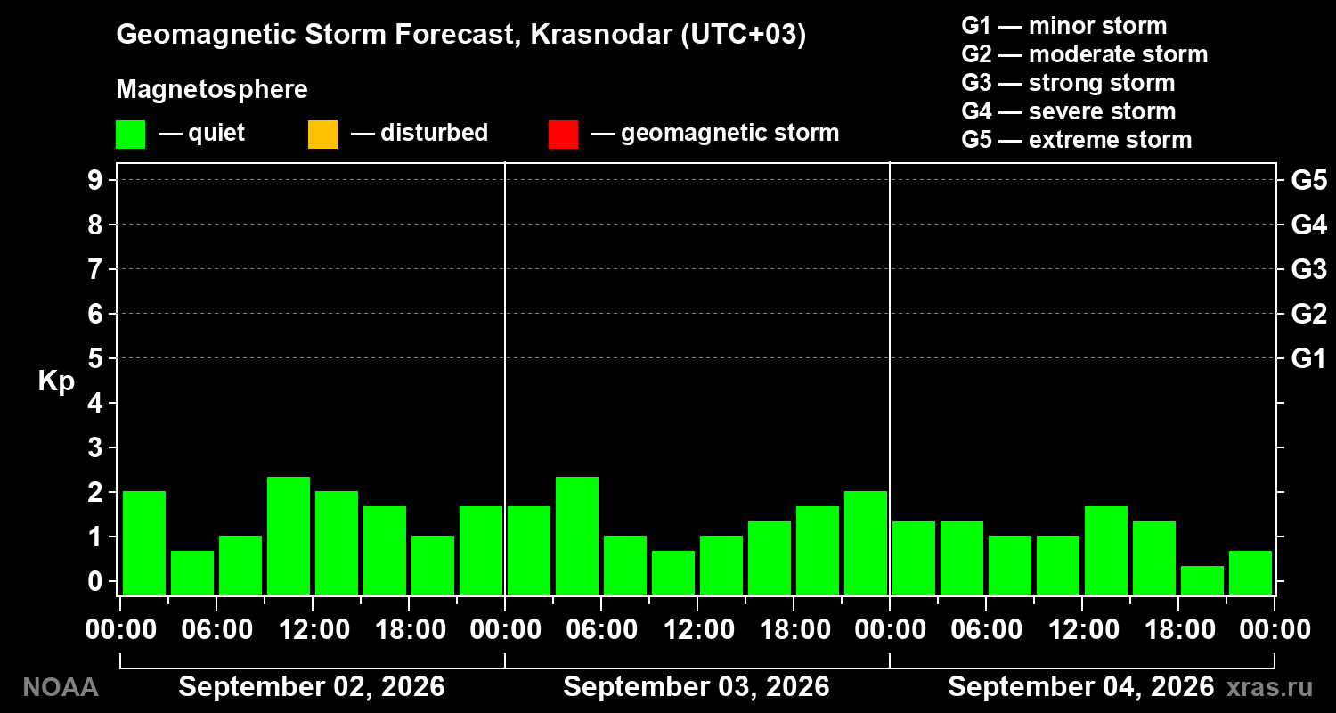 Geomagnetic index Kp forecast for three days
