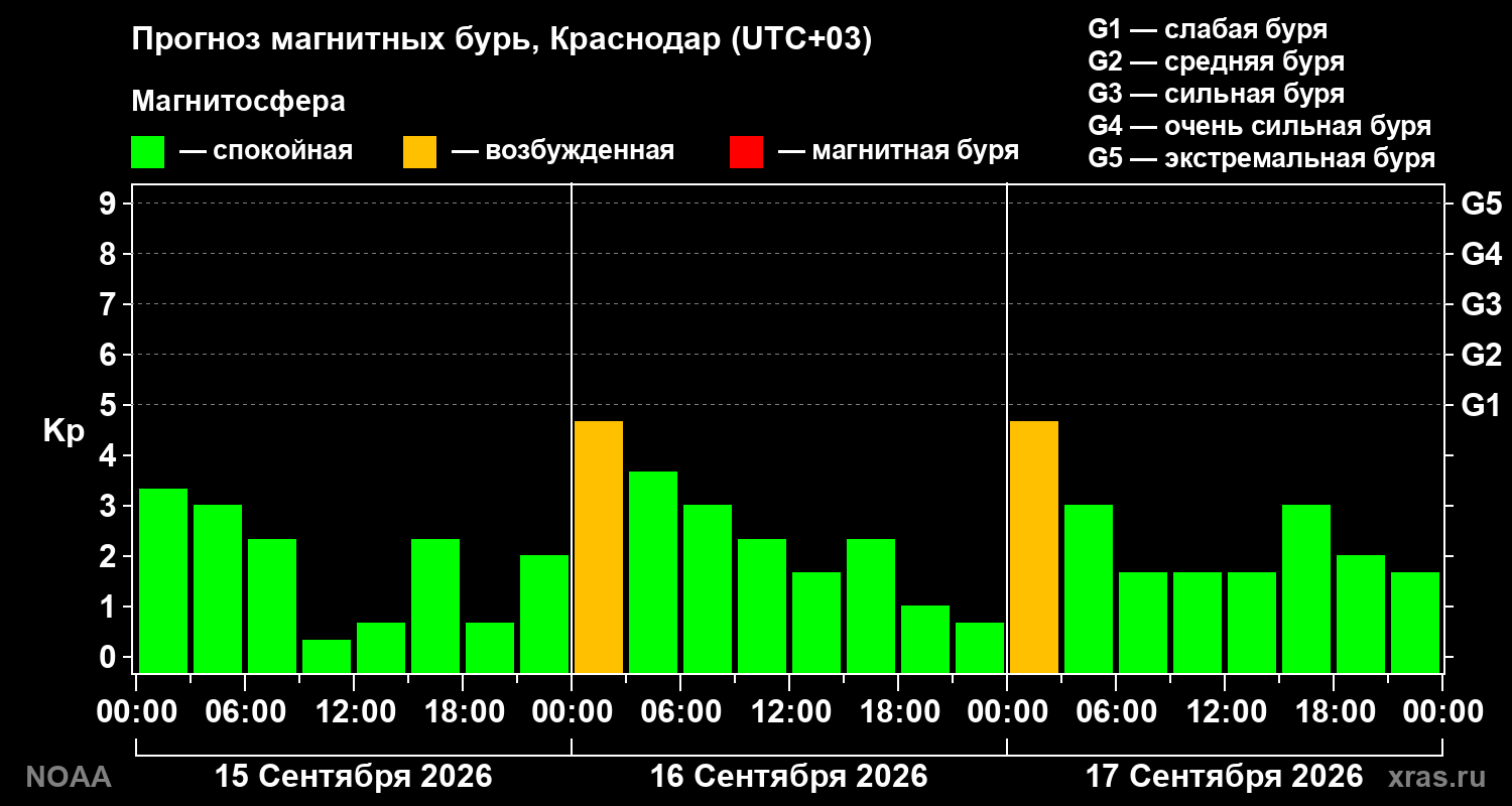 Прогноз геомагнитного индекса Kp на трое суток