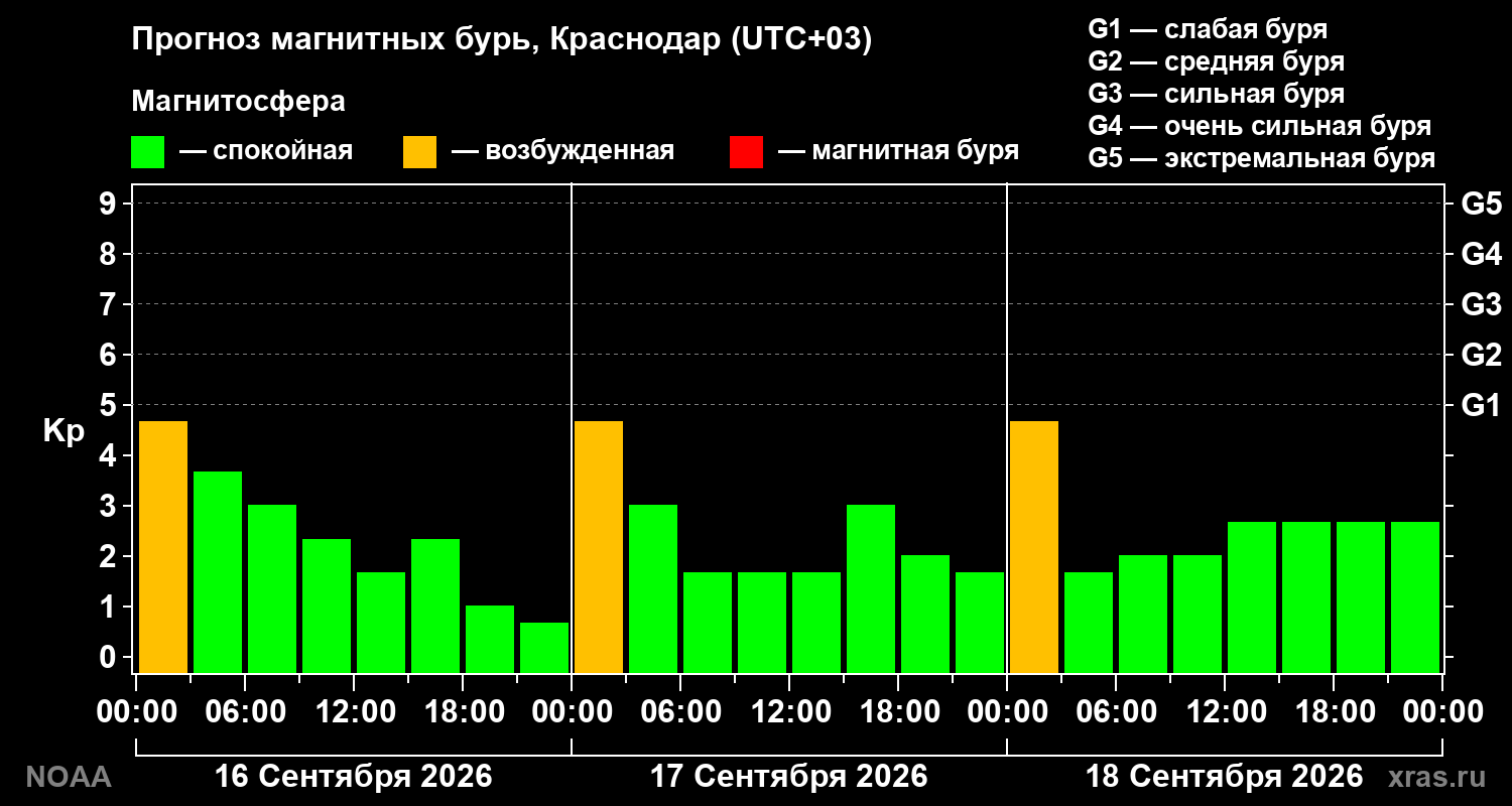 Прогноз геомагнитного индекса Kp на трое суток