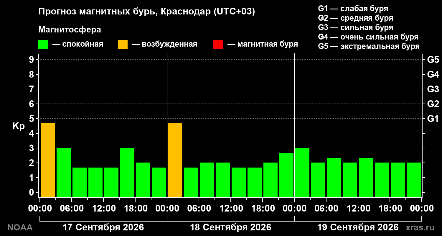 Прогноз геомагнитного индекса Kp на трое суток
