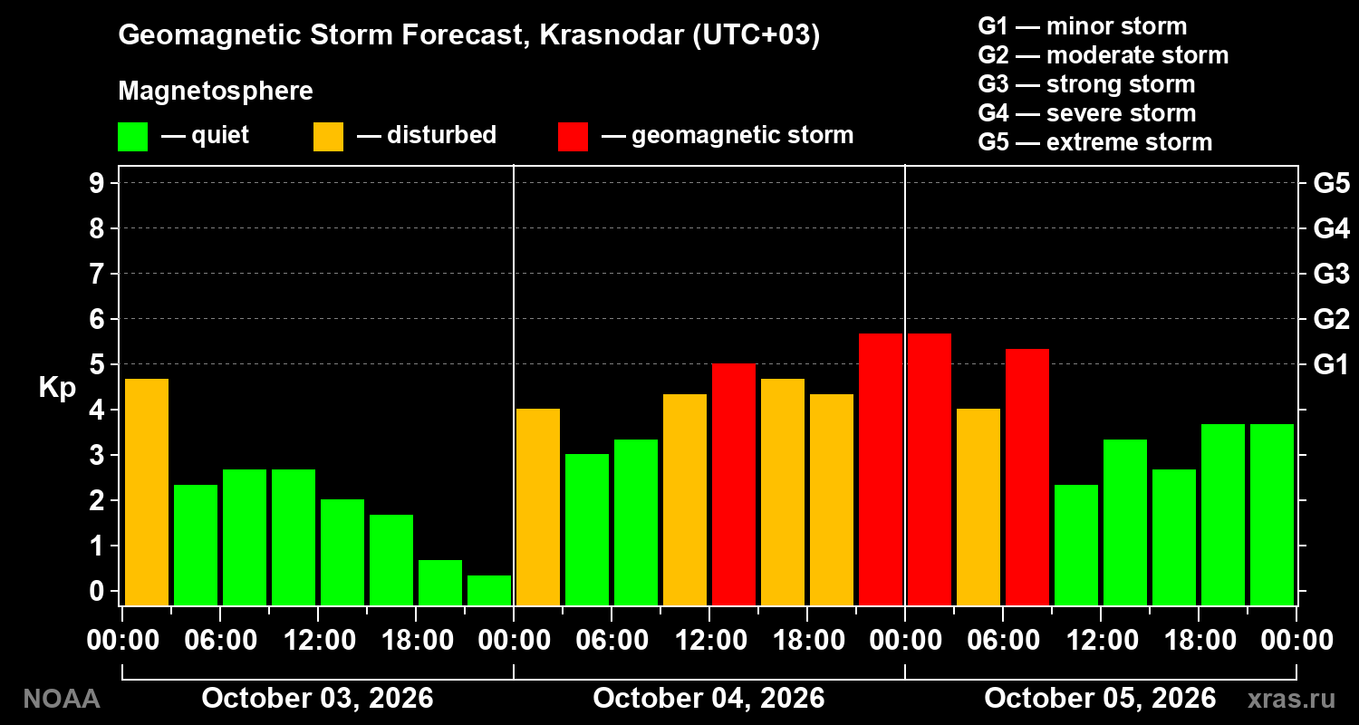 Geomagnetic index Kp forecast for three days
