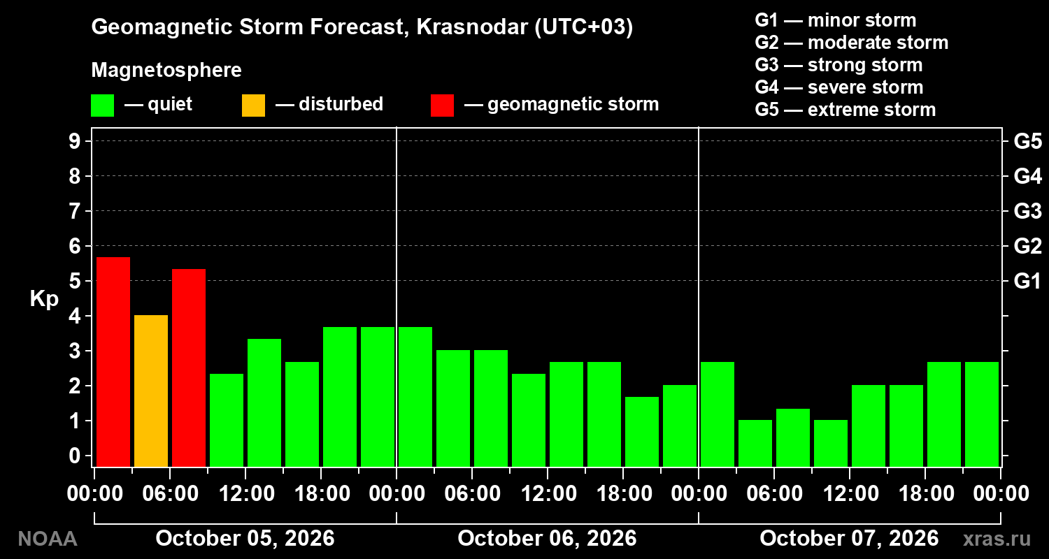 Geomagnetic index Kp forecast for three days