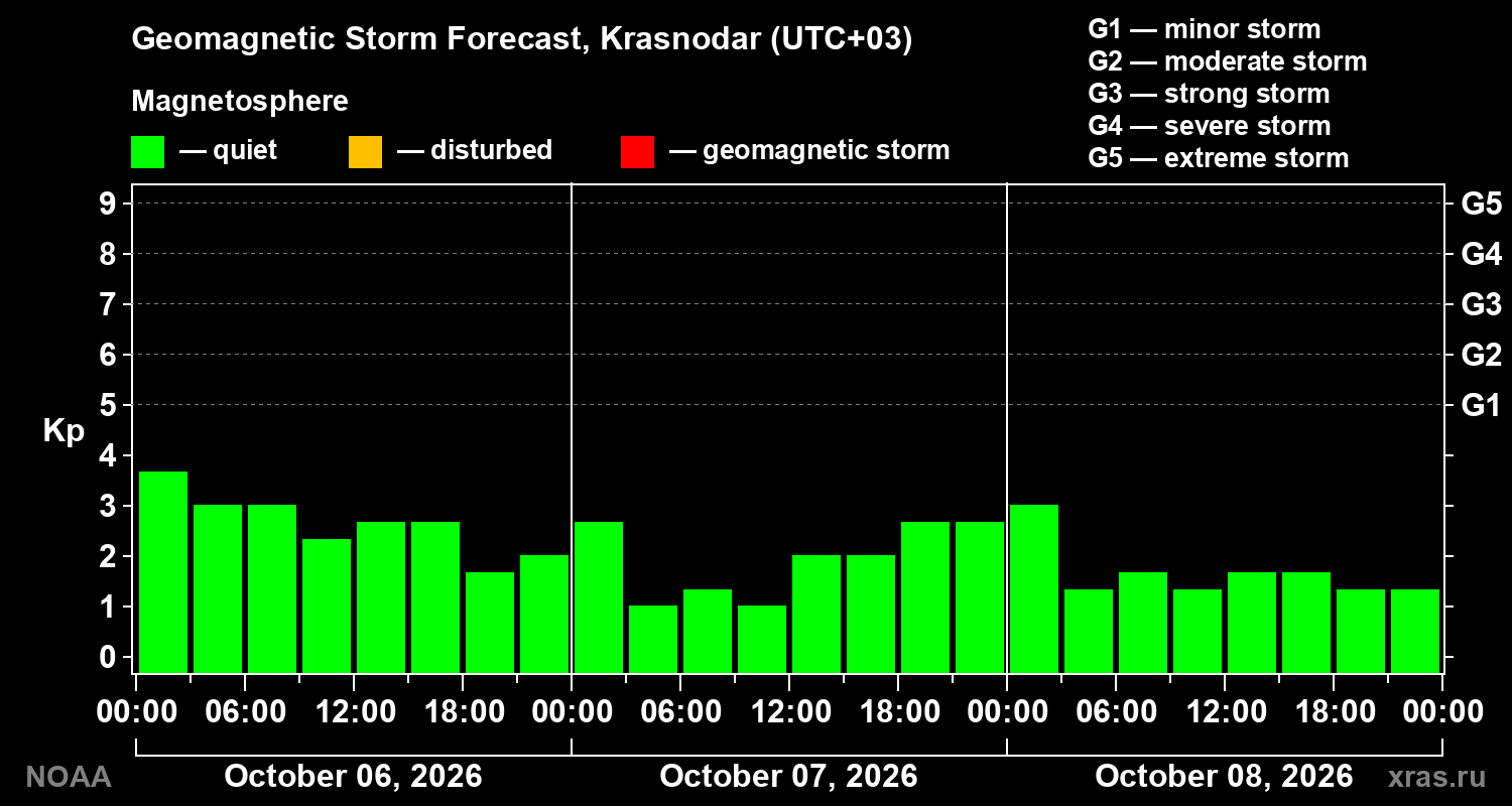 Geomagnetic index Kp forecast for three days