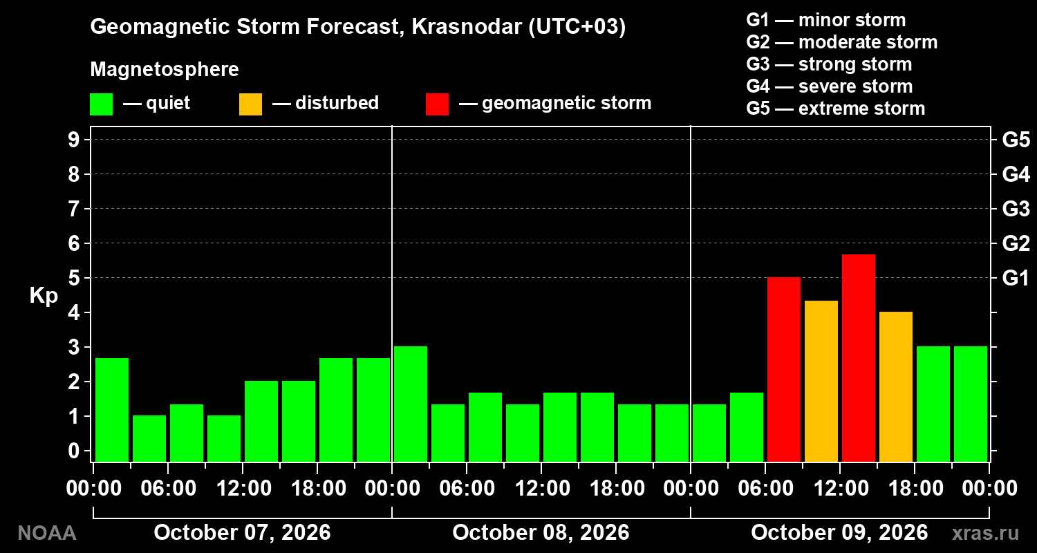 Geomagnetic index Kp forecast for three days