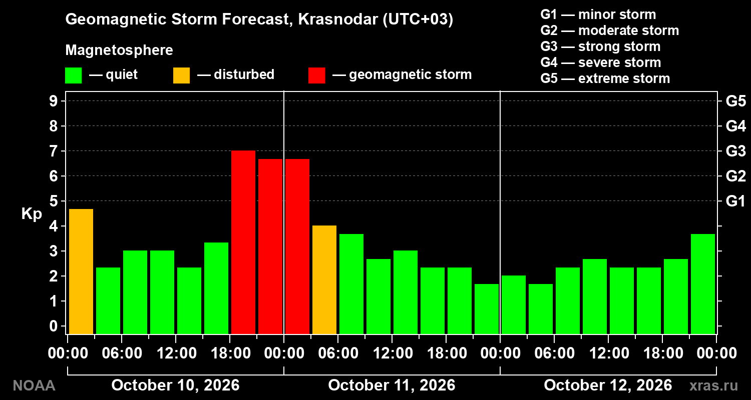 Geomagnetic index Kp forecast for three days