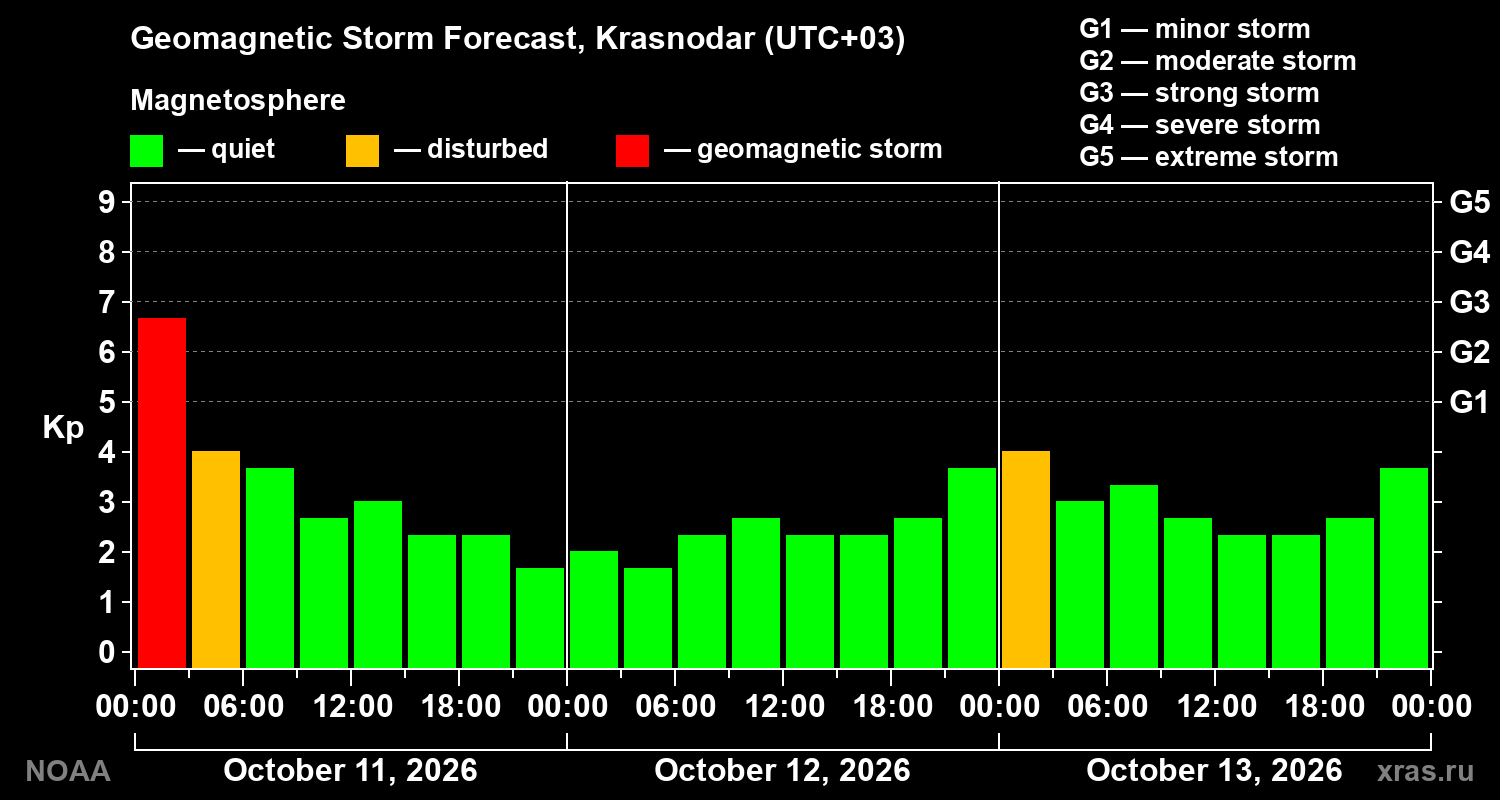 Geomagnetic index Kp forecast for three days