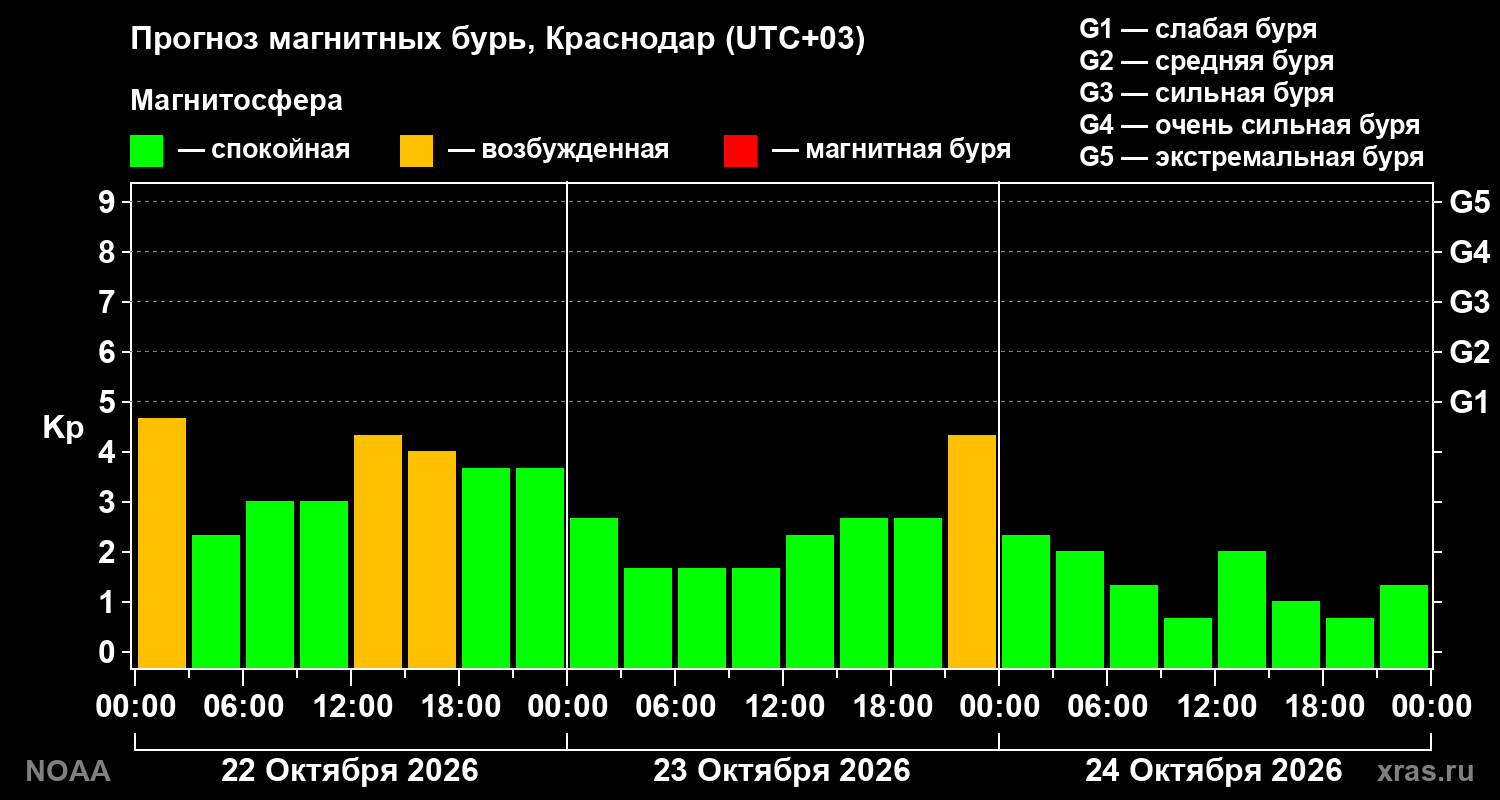 Прогноз геомагнитного индекса Kp на трое суток