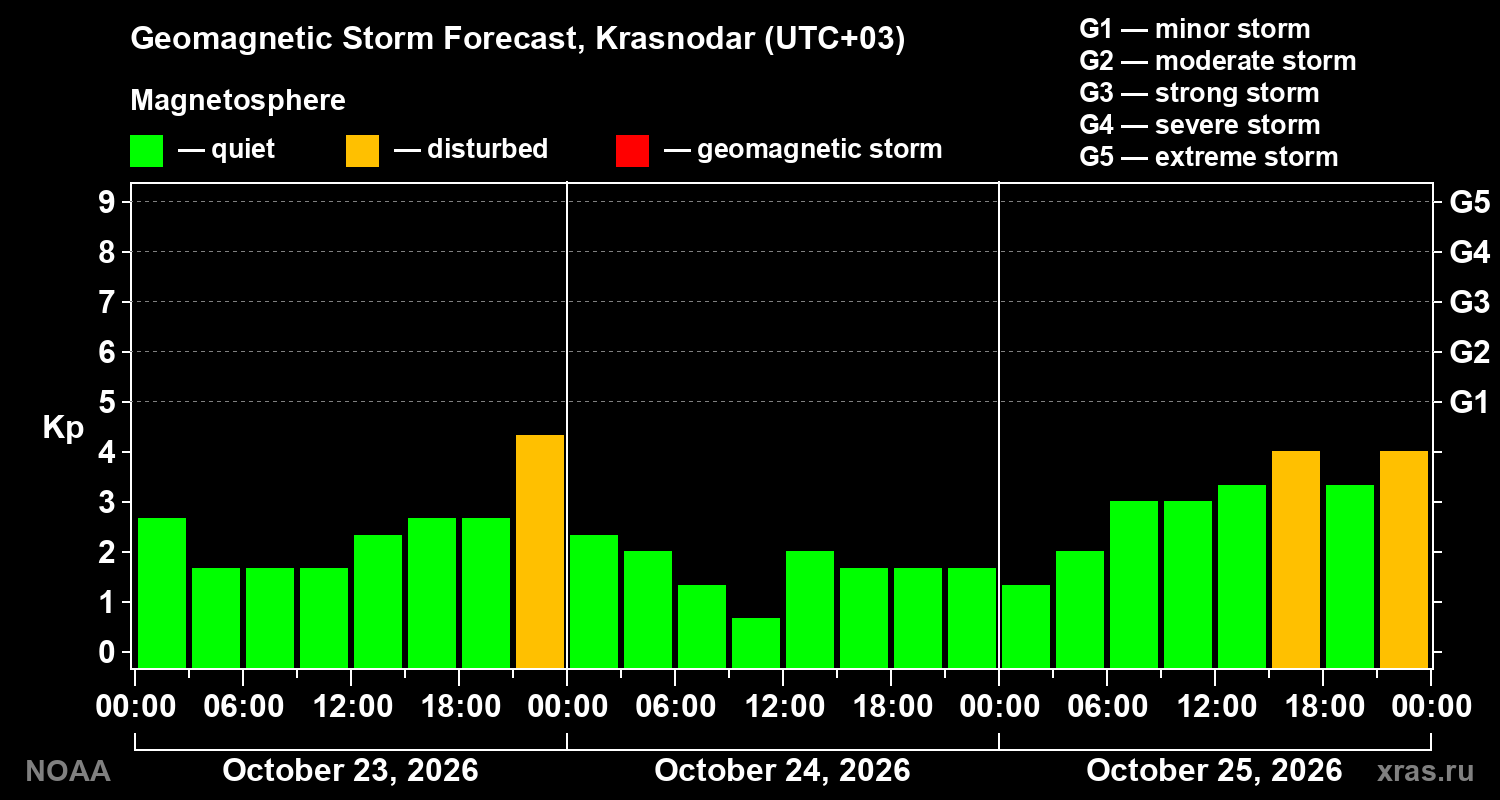 Geomagnetic index Kp forecast for three days