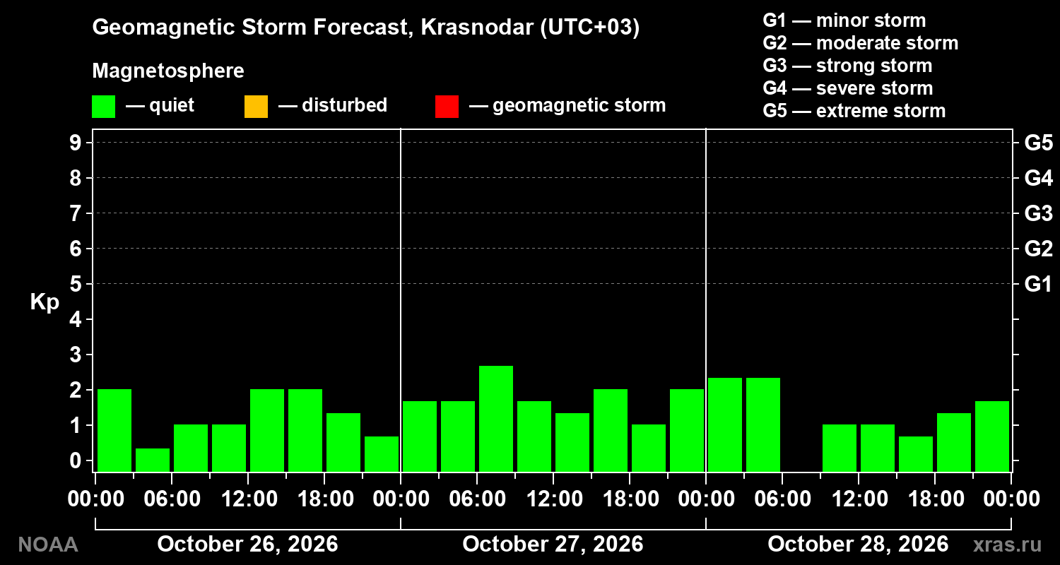 Geomagnetic index Kp forecast for three days
