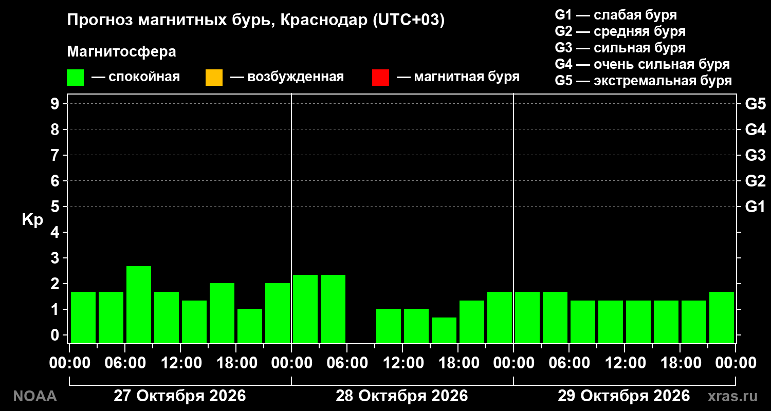 Прогноз геомагнитного индекса Kp на трое суток