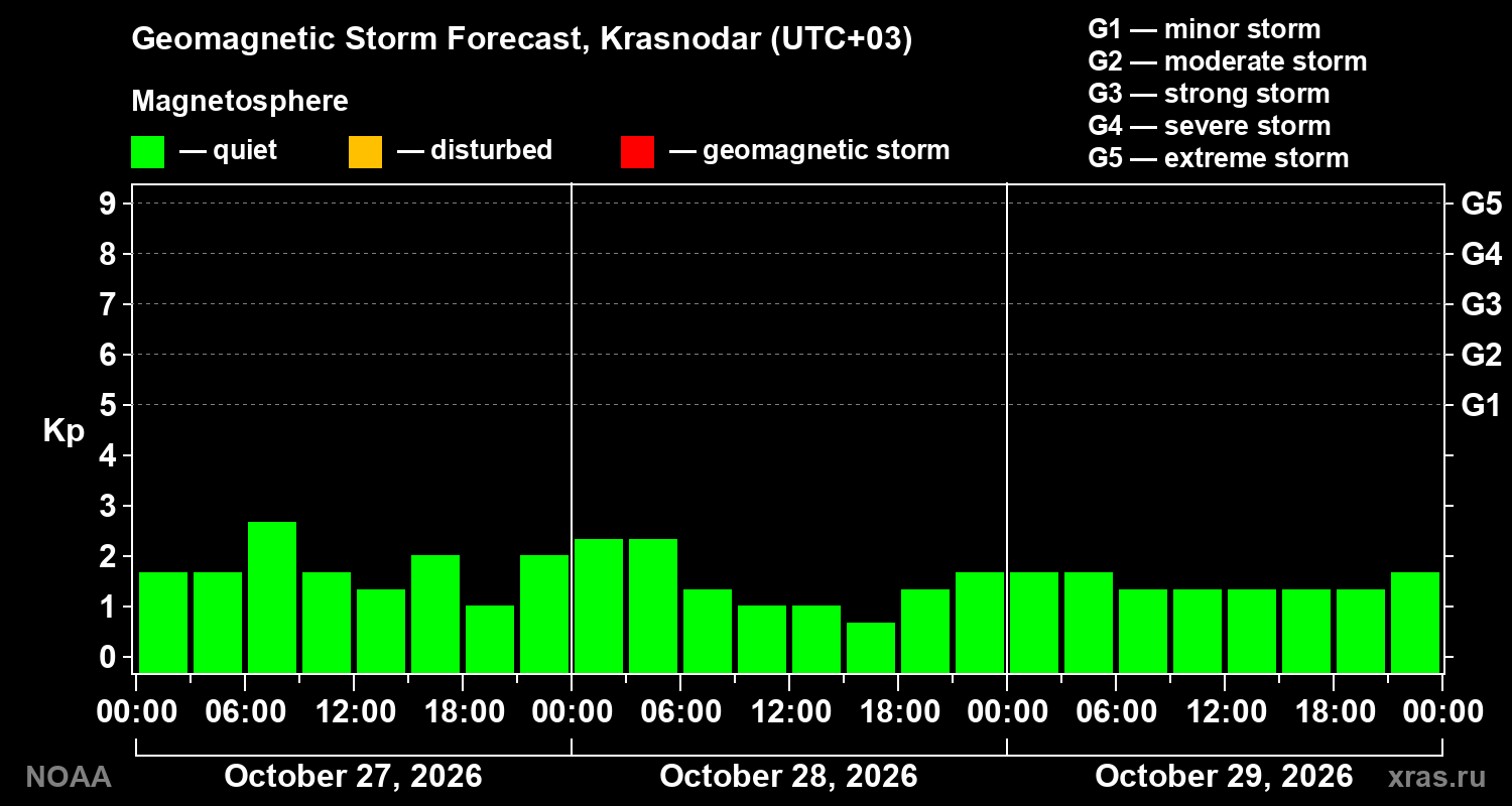 Geomagnetic index Kp forecast for three days