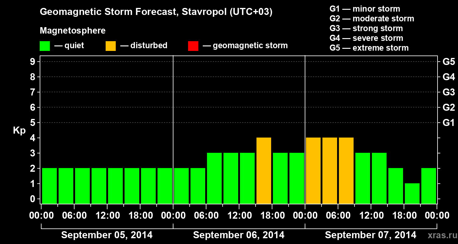 Forecast of the geomagnetic index Kp