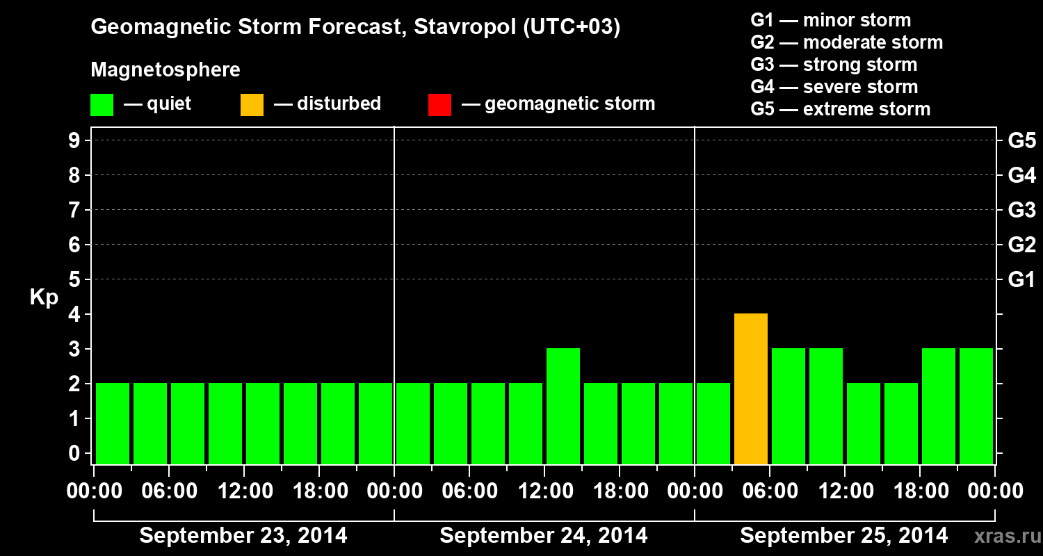 Forecast of the geomagnetic index Kp