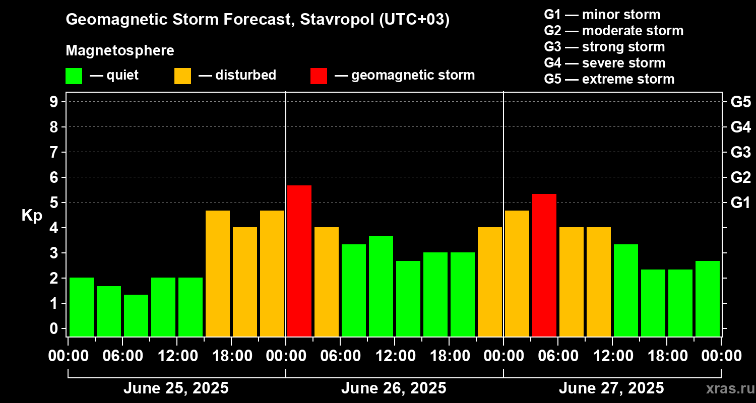 Forecast of the geomagnetic index Kp