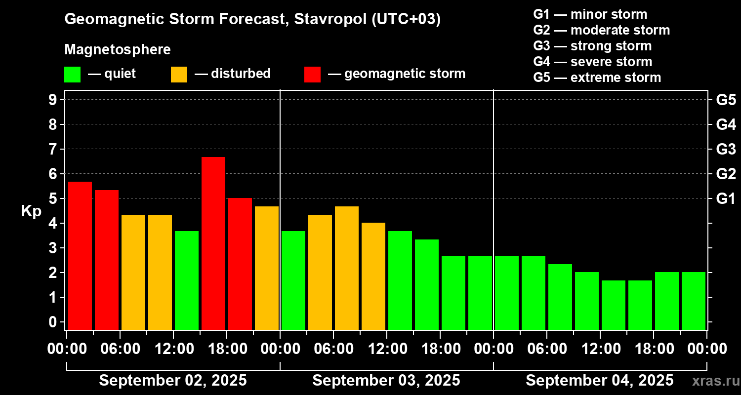 Forecast of the geomagnetic index Kp