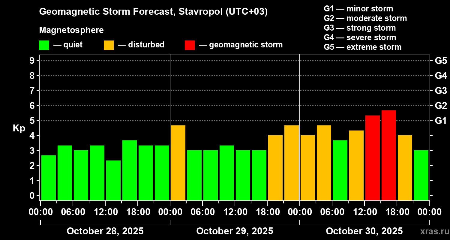 Forecast of the geomagnetic index Kp