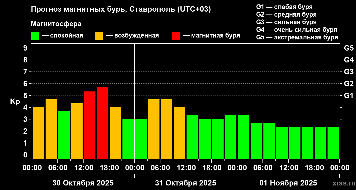 Прогноз геомагнитного индекса Kp