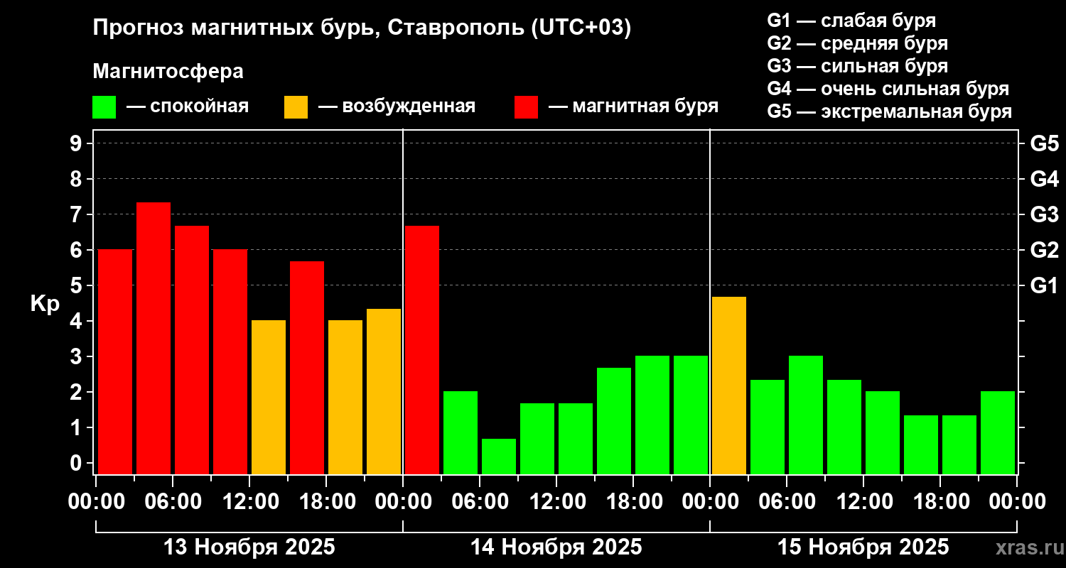 Прогноз геомагнитного индекса Kp