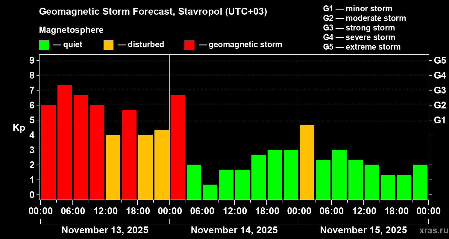 Forecast of the geomagnetic index Kp