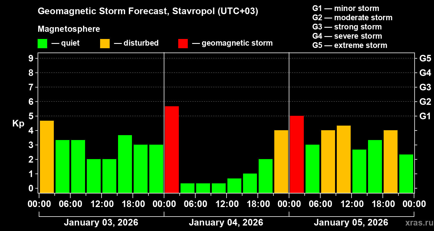 Forecast of the geomagnetic index&nbsp;Kp