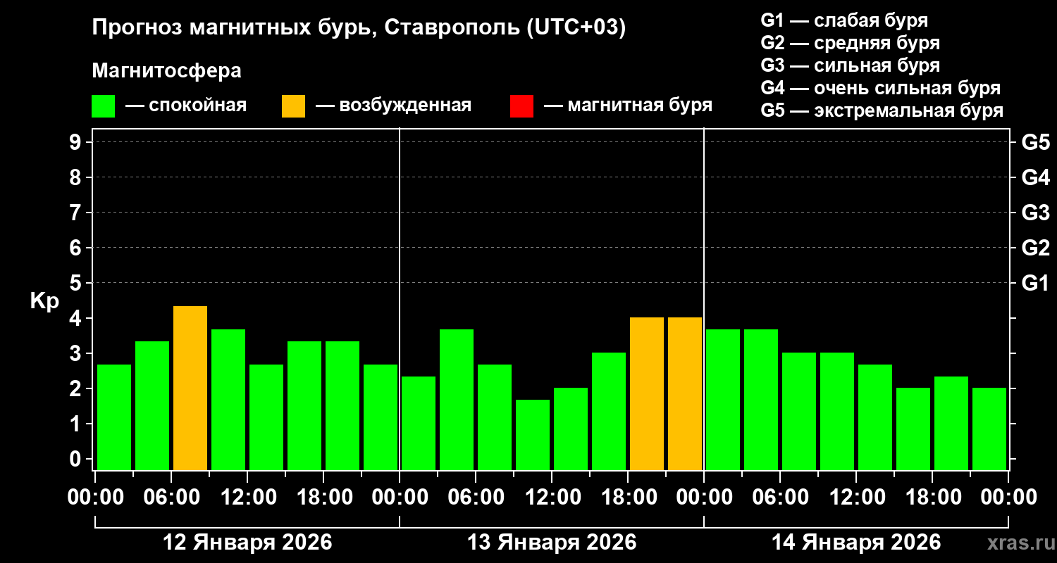 Прогноз геомагнитного индекса&nbsp;Kp